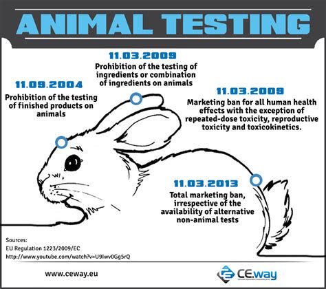 animal testing and its negative impacts|reasons for banning animal testing.